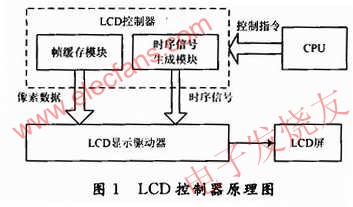 LCD www.elecfans.com