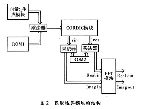 点击图片可在新窗口打开 匹配函数运算模块的框图