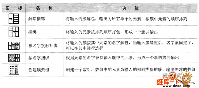 簇操作函数表图