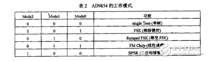 FPGAAD9854Ҳ