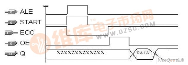 ADC0809 ʱͼ