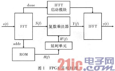 基于FPGA的非线性调频信号脉冲压缩的实现