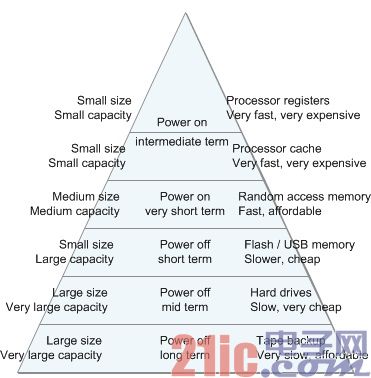 图1:存储器类型层次结构.jpg
