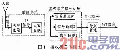 基于FPGA的卫星导航高精度定位系统设计