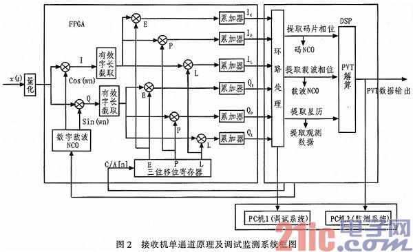 基于FPGA的卫星导航高精度定位系统设计