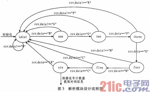 基于FPGA的GPS数据采集器的设计与实现