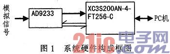 基于FPGA的高速数据采集系统设计