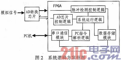 基于FPGA的高速数据采集系统设计