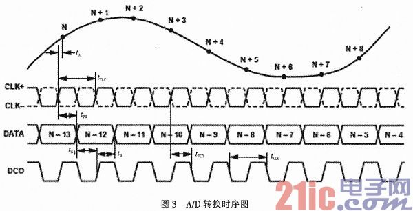 基于FPGA的高速数据采集系统设计