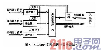 XC95108ʵֱܽṹͼ
