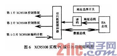 XC95108ʵPCӿڵĹܽṹͼ