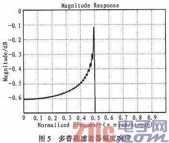 一种移动通信信道仿真器的FPGA实现