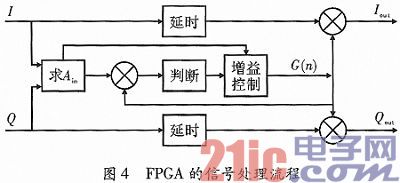 基于AGC算法的音频信号处理方法及FPGA实现
