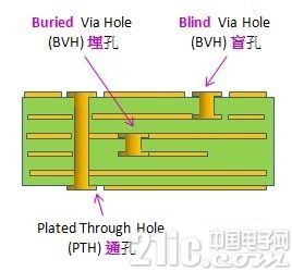 图 3 PCB孔