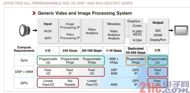 Xilinx Zynq All Programmable SoCSmarter Visionѡ