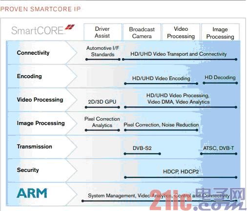 Xilinx Zynq All Programmable SoCSmarter Visionѡ