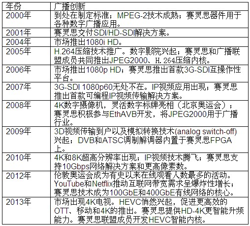 Xilinx Smarter VisionӵиӾ