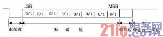 基于FPGA的UART 16倍频采样的VHDL设计