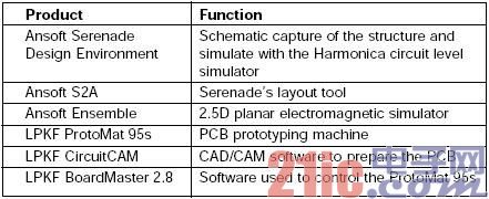 表1. 滤波器设计中使用的CAD/EDA工具。