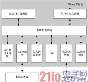 图1.1 NIOS II解决方案