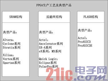 图1.2 FPGA生产工艺及典型产品