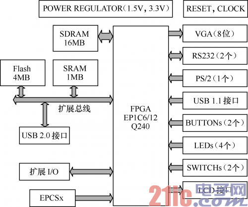 图2.1 红色飓风II代Altera开发板功能框图