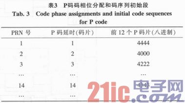 GPS系统中伪码P码基于FPGA的扩展