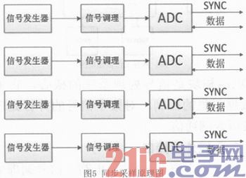 基于FPGA的多通道高速采样系统设计