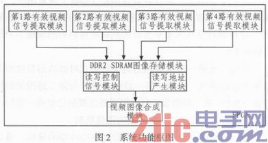 基于FPGA的视频图像画面分割器设计