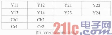 基于FPGA的可变规模多格式YCbCr到RGB快速转换模块设计