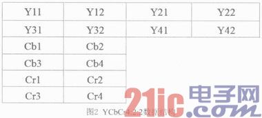 基于FPGA的可变规模多格式YCbCr到RGB快速转换模块设计