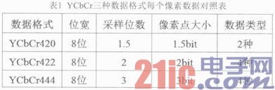 基于FPGA的可变规模多格式YCbCr到RGB快速转换模块设计