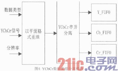 基于FPGA的可变规模多格式YCbCr到RGB快速转换模块设计