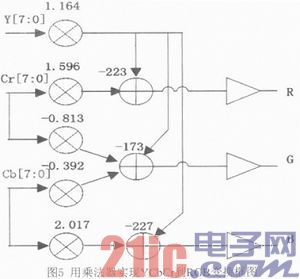 基于FPGA的可变规模多格式YCbCr到RGB快速转换模块设计