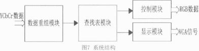 基于FPGA的可变规模多格式YCbCr到RGB快速转换模块设计