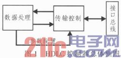 基于FPGA+ARM的HDLC协议控制器的设计与实现