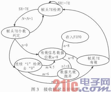 基于FPGA+ARM的HDLC协议控制器的设计与实现
