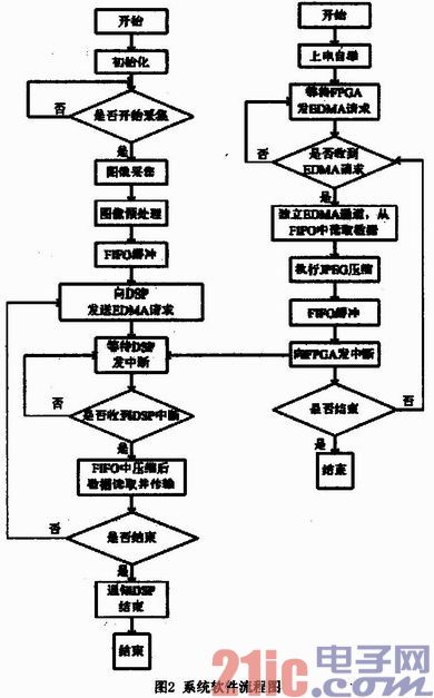 基于FPGA+DSP架构视频处理系统设计