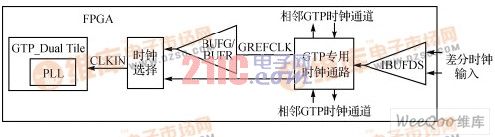 Rocket I/O GTPʱ뷽ʽ