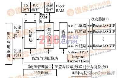 Xilinx PCIE IP˽ṹͼ