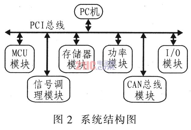 CPLDڻPCIߵĹģеӦ