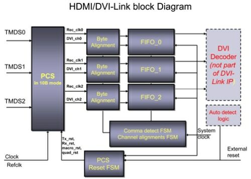 FPGADVI/HDMIӿʵ