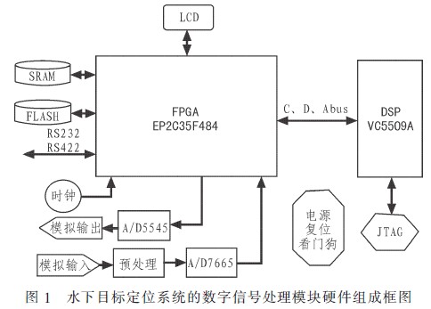 DSP+FPGAˮĿ궨λϵͳ
