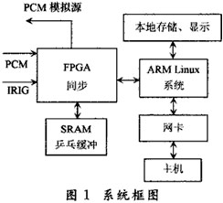 FPGAARMң绯ɼ