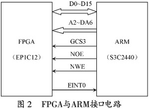FPGAARMң绯ɼ