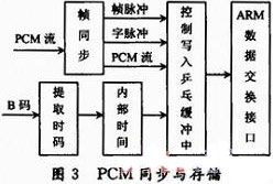 FPGAARMң绯ɼ