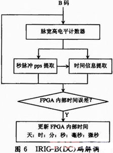 FPGAARMң绯ɼ