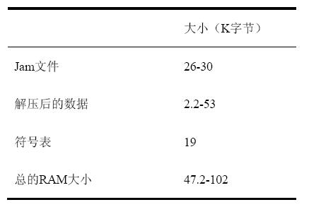 ҪRAM ռ