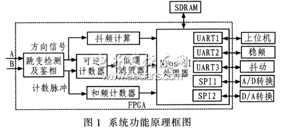 Nios II实现二频机抖陀螺工作电路框图