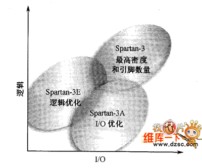 Spartan-3Spartan-3ESpartan-3AĹϵ